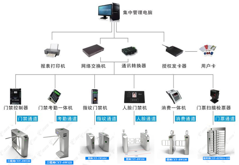 擺閘,三輥閘,速通閘,旋轉(zhuǎn)閘,平移閘,一字閘,人臉識別，