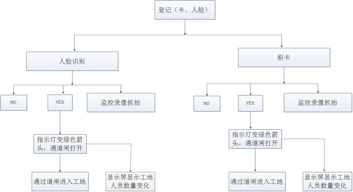 擺閘,三輥閘,速通閘,旋轉閘,平移閘,一字閘,人臉識別，