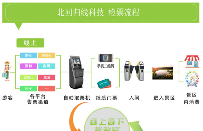 擺閘,三輥閘,速通閘,旋轉(zhuǎn)閘,平移閘,一字閘,人臉識別，
